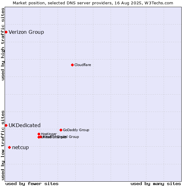 Market position of netcup vs. Verizon Group vs. UKDedicated