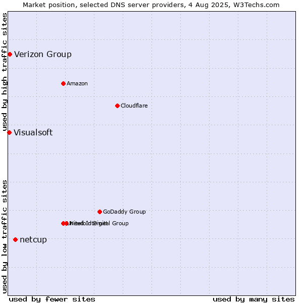 Market position of netcup vs. Verizon Group vs. Visualsoft