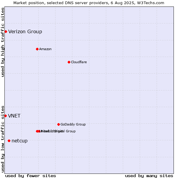 Market position of netcup vs. Verizon Group vs. VNET