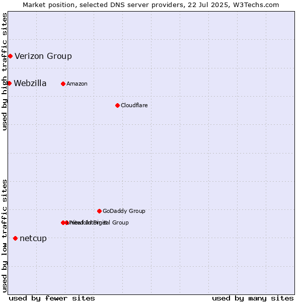 Market position of netcup vs. Verizon Group vs. Webzilla