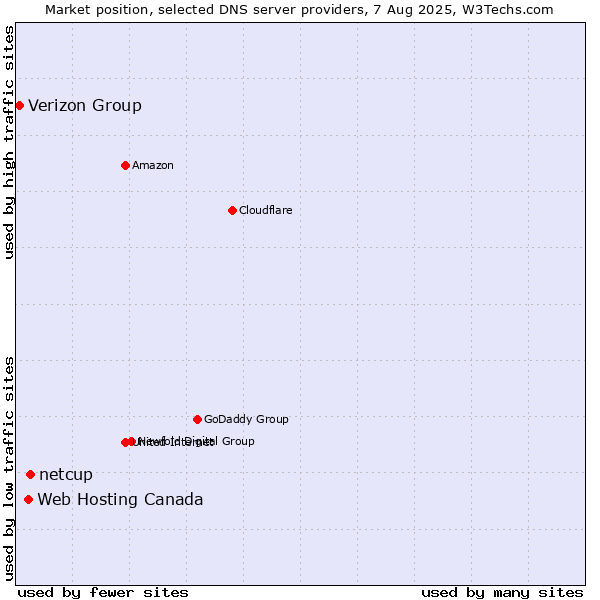 Market position of netcup vs. Web Hosting Canada vs. Verizon Group
