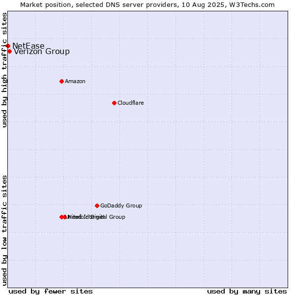 Market position of Verizon Group vs. NetEase
