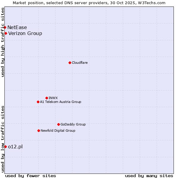 Market position of Verizon Group vs. o12.pl vs. NetEase