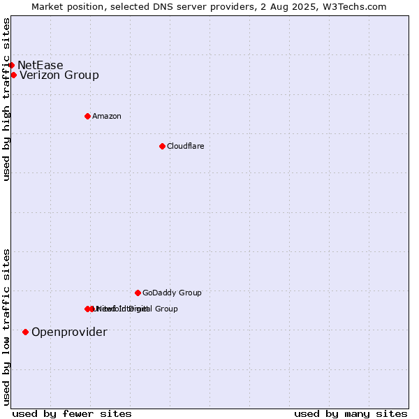 Market position of Openprovider vs. Verizon Group vs. NetEase