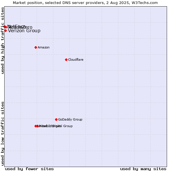 Market position of Verizon Group vs. RcodeZero vs. NetEase
