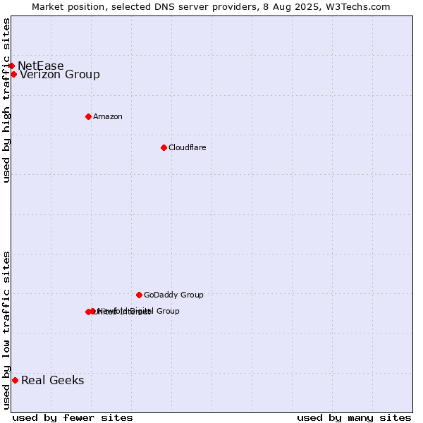 Market position of Real Geeks vs. Verizon Group vs. NetEase
