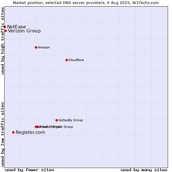 Market position of Register.com vs. Verizon Group vs. NetEase