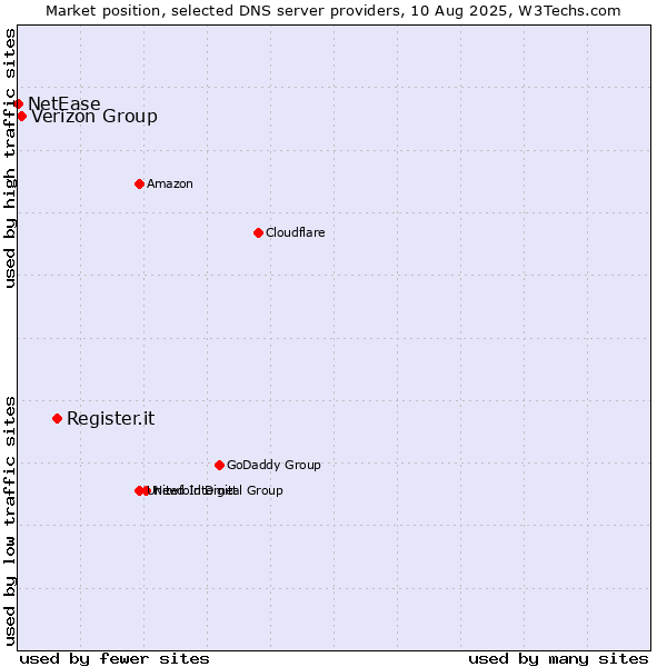 Market position of Register.it vs. Verizon Group vs. NetEase