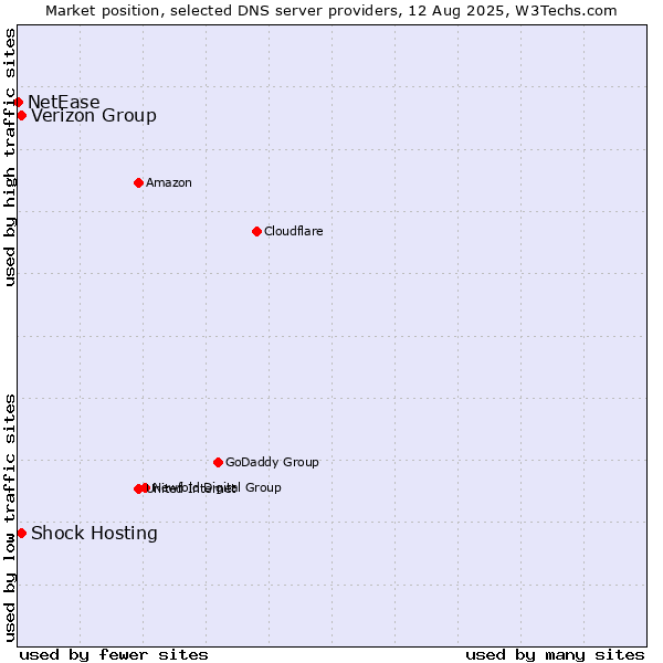 Market position of Verizon Group vs. Shock Hosting vs. NetEase