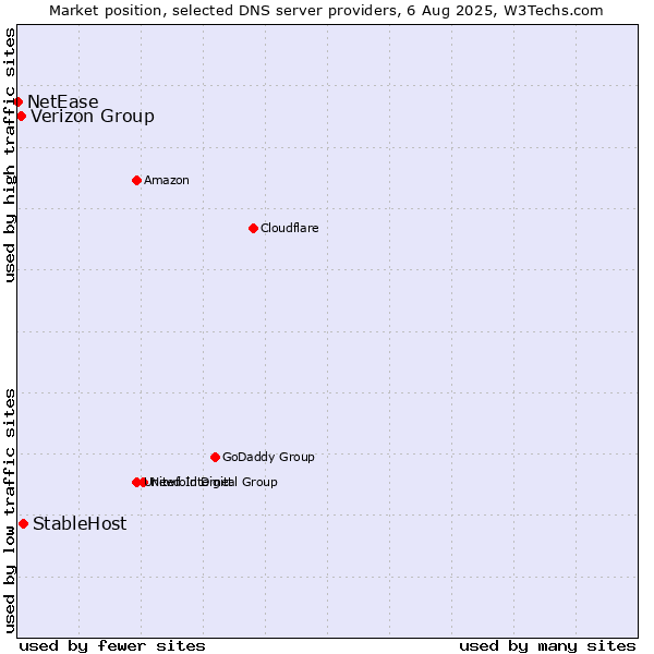 Market position of StableHost vs. Verizon Group vs. NetEase