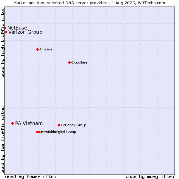Market position of PA Vietnam vs. Verizon Group vs. NetEase