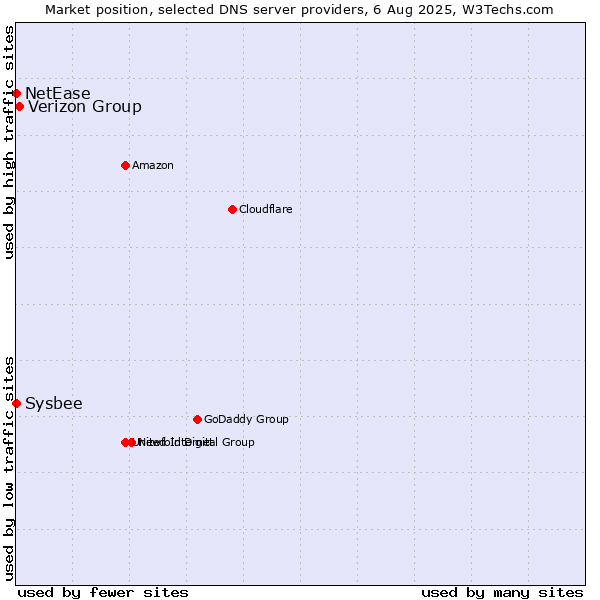Market position of Verizon Group vs. NetEase vs. Sysbee