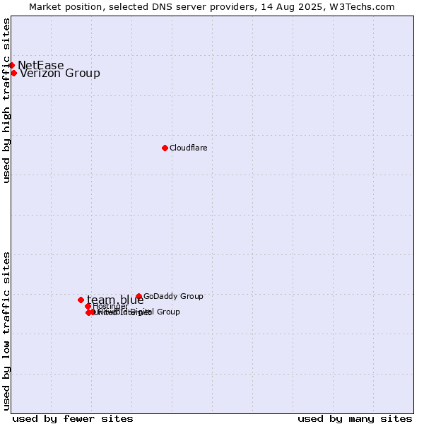 Market position of team.blue vs. Verizon Group vs. NetEase