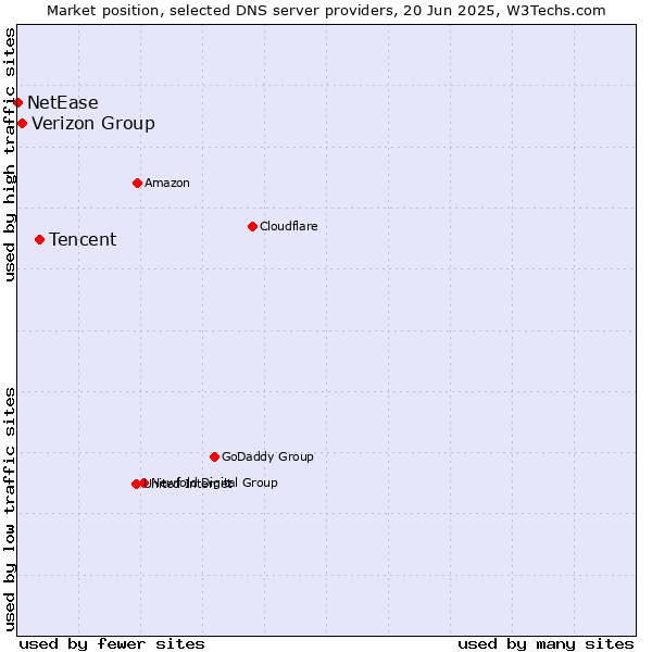 Market position of Tencent vs. Verizon Group vs. NetEase