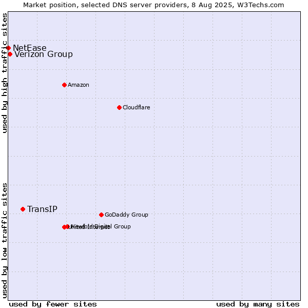 Market position of TransIP vs. Verizon Group vs. NetEase