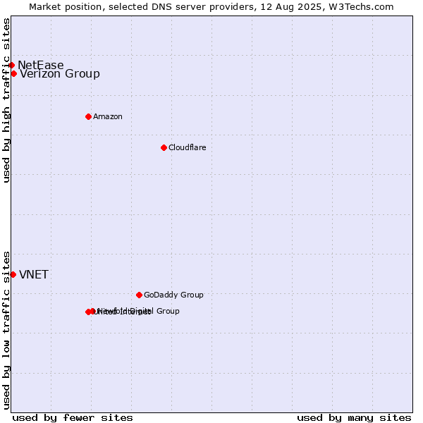 Market position of Verizon Group vs. VNET vs. NetEase