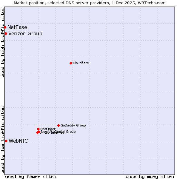 Market position of WebNIC vs. Verizon Group vs. NetEase