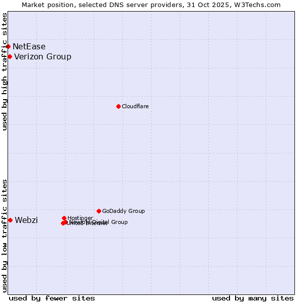 Market position of Webzi vs. Verizon Group vs. NetEase