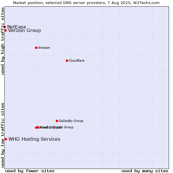 Market position of Verizon Group vs. WHG Hosting Services vs. NetEase