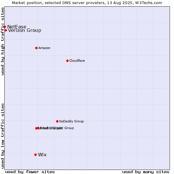 Market position of Wix vs. Verizon Group vs. NetEase