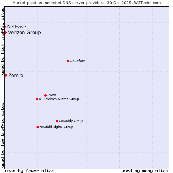 Market position of Zomro vs. Verizon Group vs. NetEase