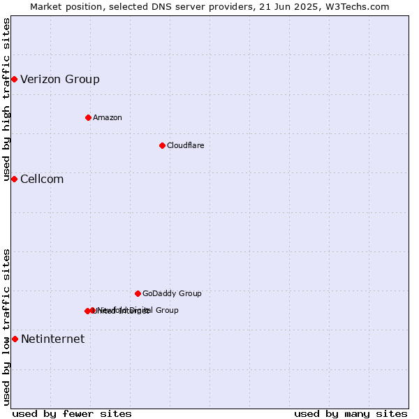 Market position of Netinternet vs. Cellcom vs. Verizon Group