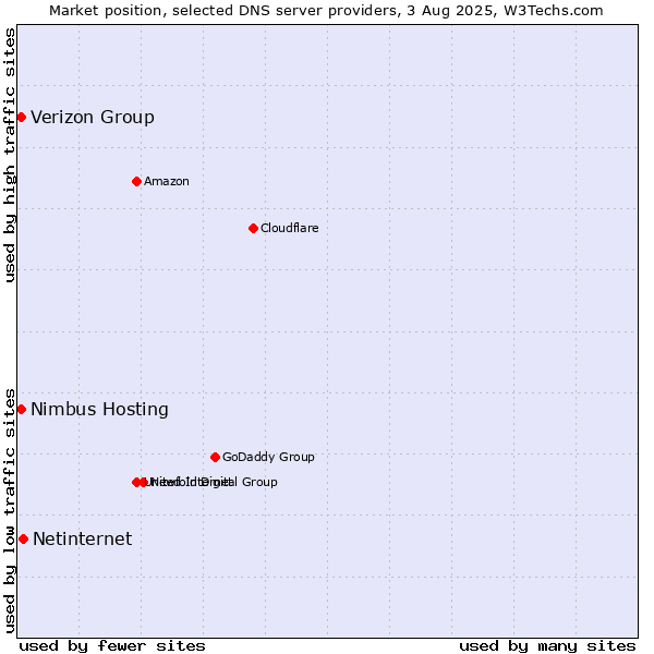 Market position of Netinternet vs. Verizon Group vs. Nimbus Hosting
