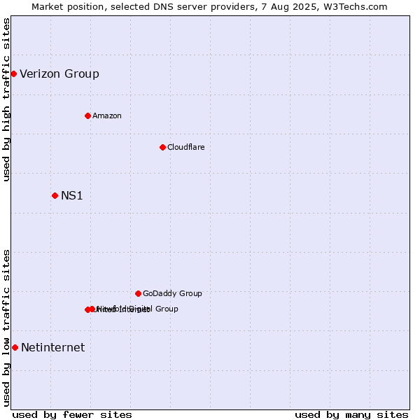Market position of NS1 vs. Netinternet vs. Verizon Group