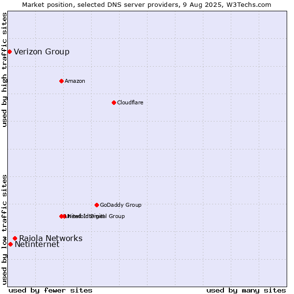 Market position of Raiola Networks vs. Netinternet vs. Verizon Group