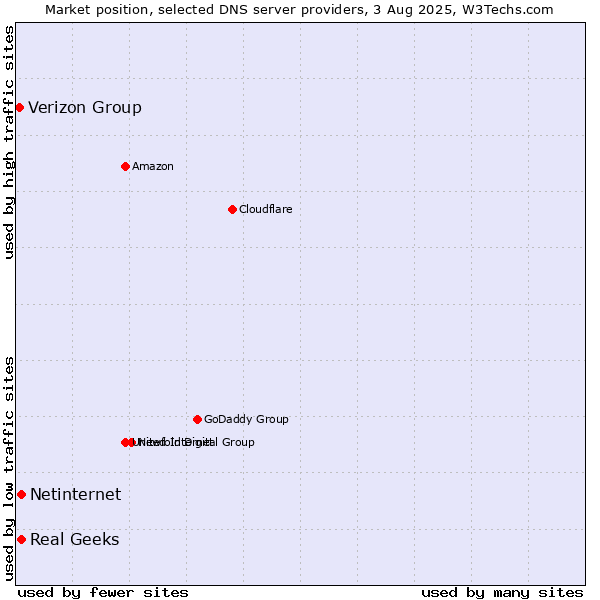Market position of Real Geeks vs. Netinternet vs. Verizon Group