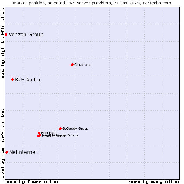 Market position of RU-Center vs. Netinternet vs. Verizon Group