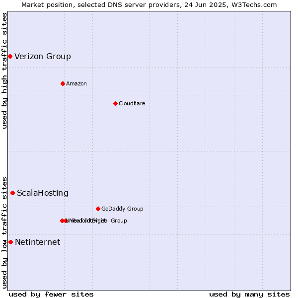 Market position of ScalaHosting vs. Netinternet vs. Verizon Group