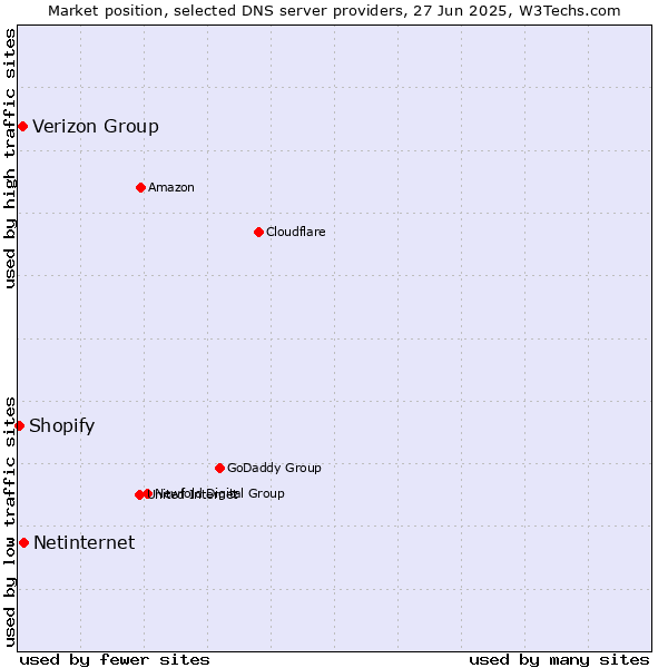 Market position of Netinternet vs. Verizon Group vs. Shopify