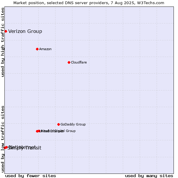 Market position of Netinternet vs. Verizon Group vs. Simply Transit