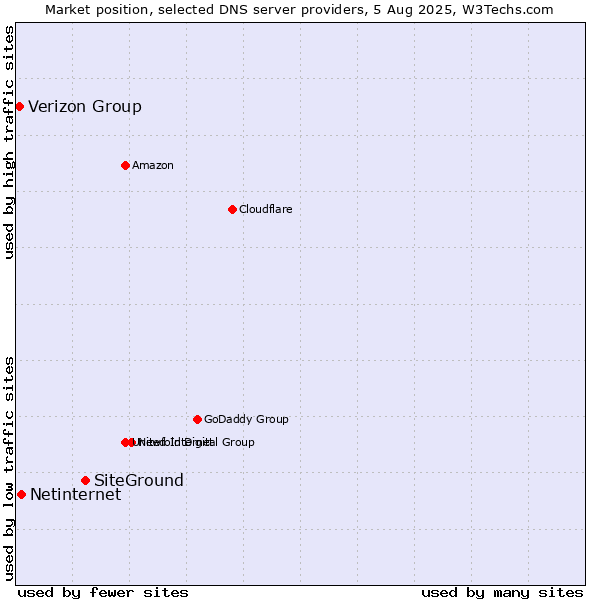 Market position of SiteGround vs. Netinternet vs. Verizon Group