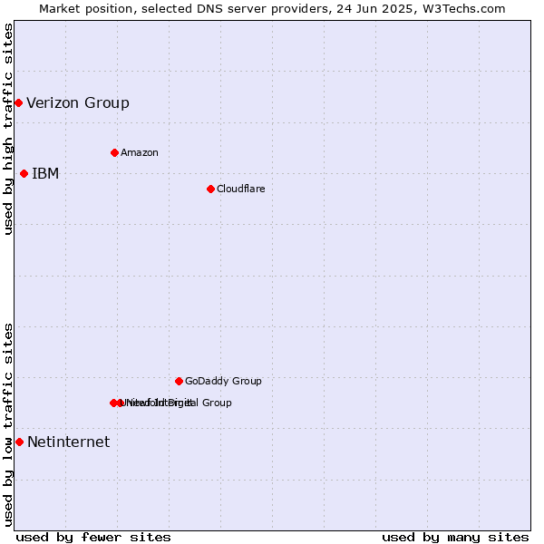 Market position of IBM vs. Netinternet vs. Verizon Group
