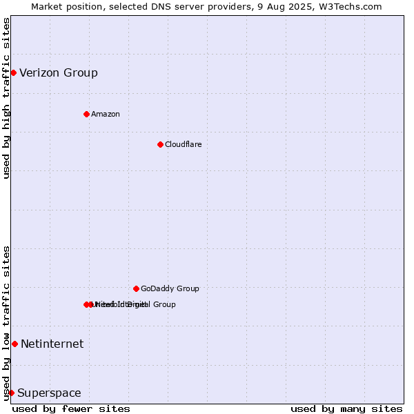 Market position of Netinternet vs. Verizon Group vs. Superspace