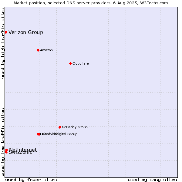 Market position of Netinternet vs. Swizzonic vs. Verizon Group