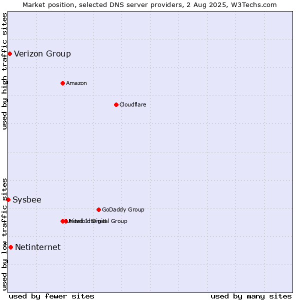 Market position of Netinternet vs. Verizon Group vs. Sysbee