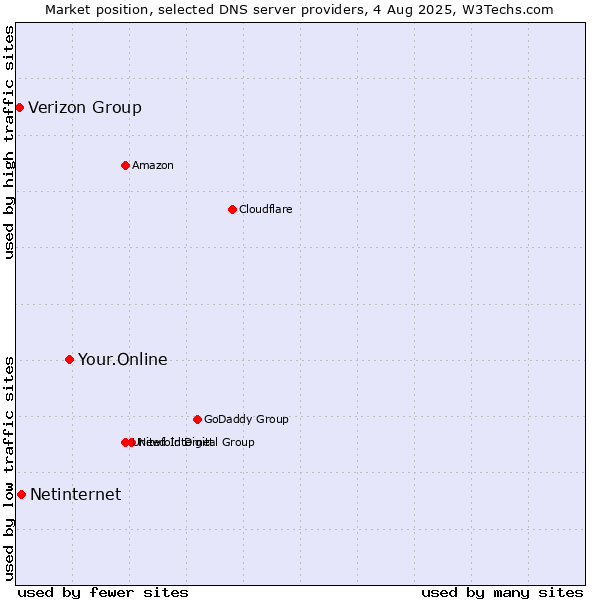 Market position of Your.Online vs. Netinternet vs. Verizon Group