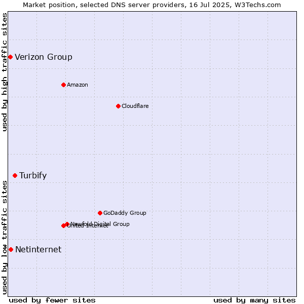 Market position of Turbify vs. Netinternet vs. Verizon Group