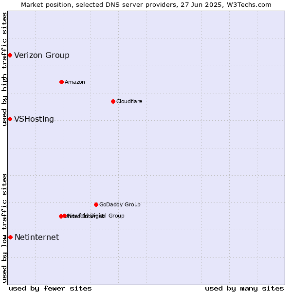 Market position of Netinternet vs. VSHosting vs. Verizon Group