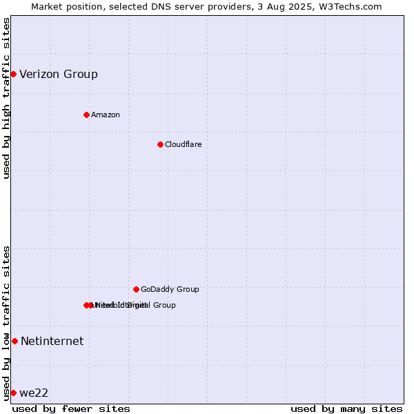 Market position of Netinternet vs. Verizon Group vs. we22