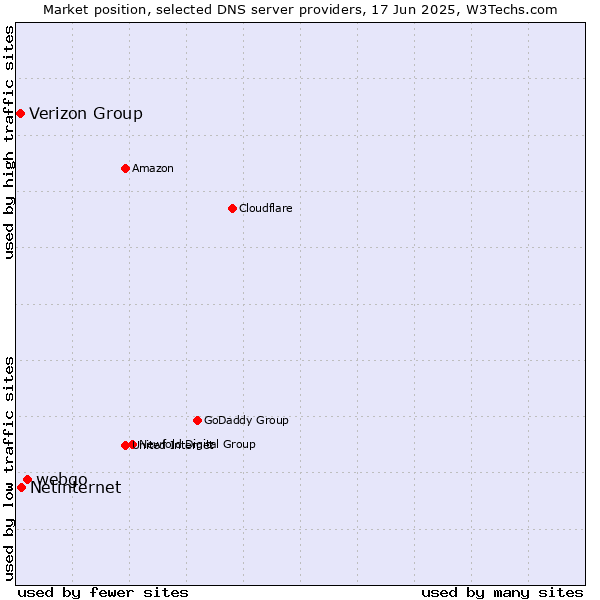 Market position of webgo vs. Netinternet vs. Verizon Group