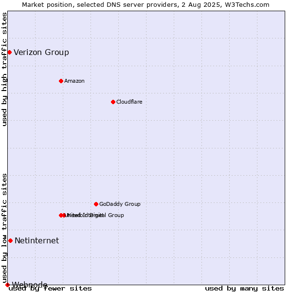 Market position of Netinternet vs. Verizon Group vs. Webnode