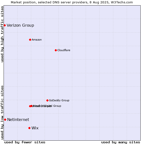 Market position of Wix vs. Netinternet vs. Verizon Group