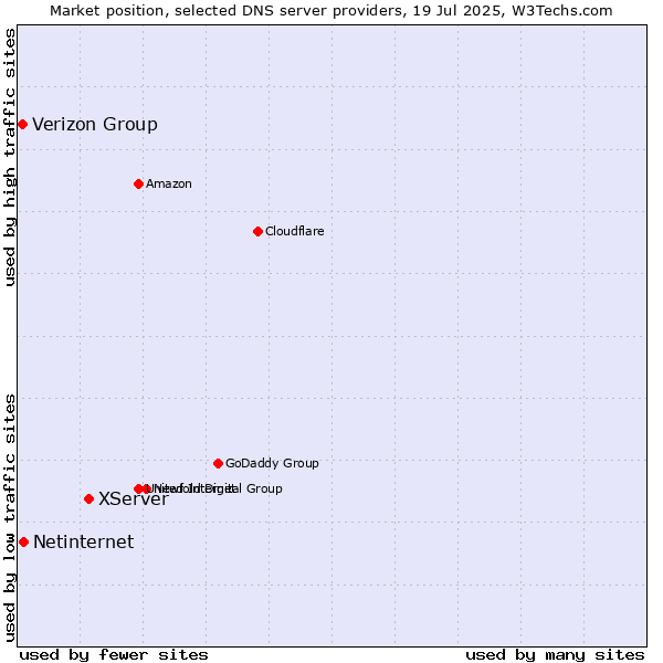 Market position of XServer vs. Netinternet vs. Verizon Group
