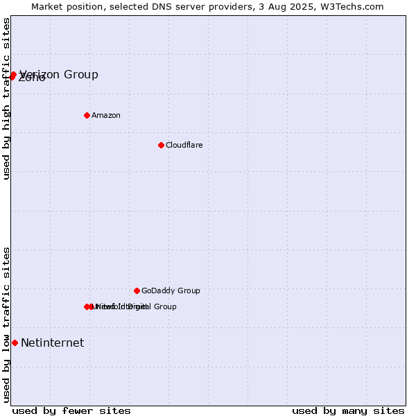 Market position of Netinternet vs. Verizon Group vs. Zoho