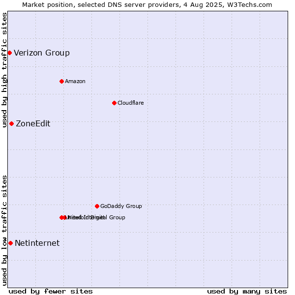 Market position of ZoneEdit vs. Netinternet vs. Verizon Group