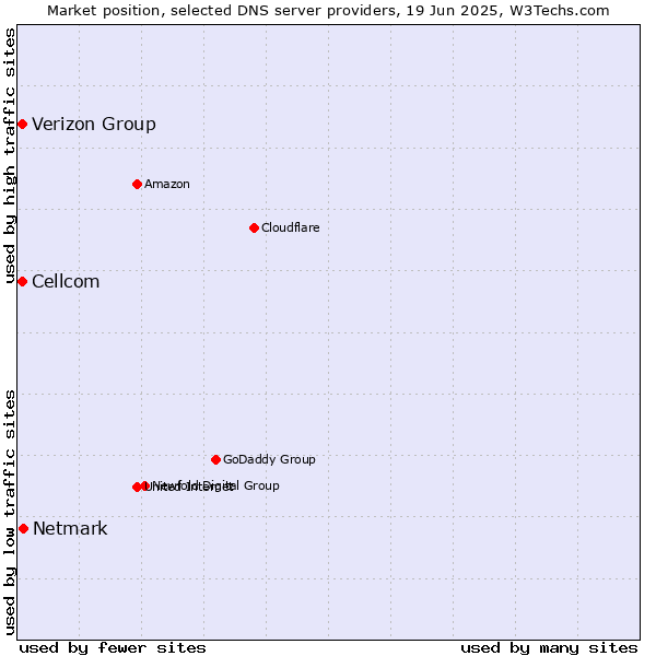 Market position of Netmark vs. Cellcom vs. Verizon Group